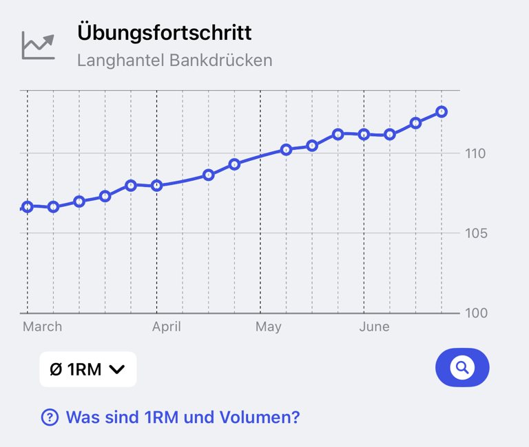Übungsfortschritt-Diagramm mit einer Krafttrend-Linie