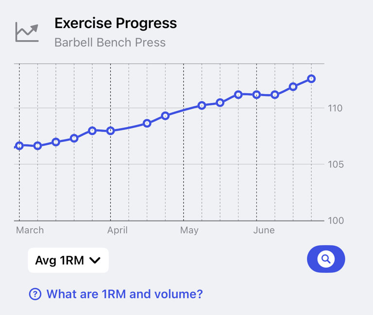 Exercise Progress chart showing a strength trend line