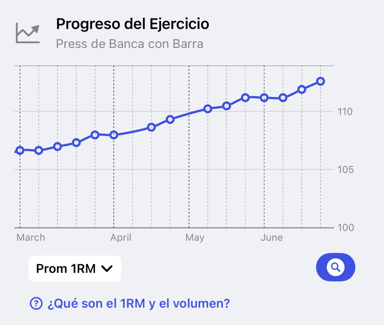 Gráfico de progreso del ejercicio con una línea de tendencia de fuerza