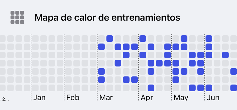 Mapa de actividad de entrenamientos que muestra la actividad por días