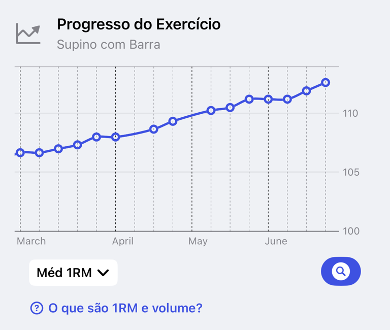 Gráfico de Progresso do exercício mostrando uma linha de tendência de força